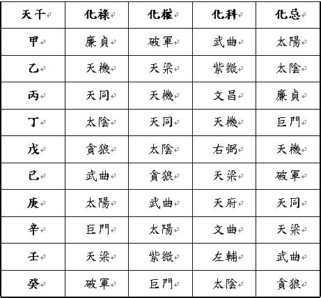 十天干四化|十天干四化与生年特性 – 紫微麥